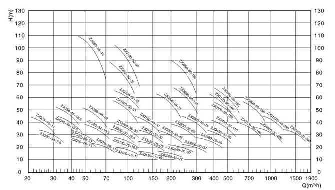 ZJQ submersible centrifugal slurry pump select chart