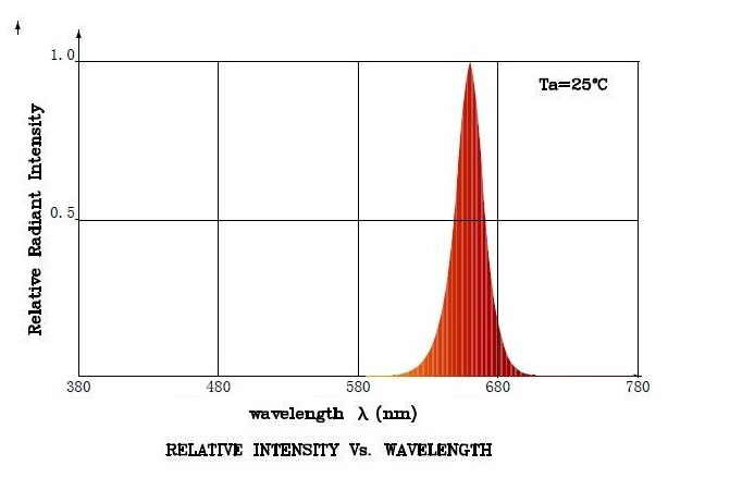Manufacture Red Color High Power LED COB 660nm 5000w High CRI LED COB