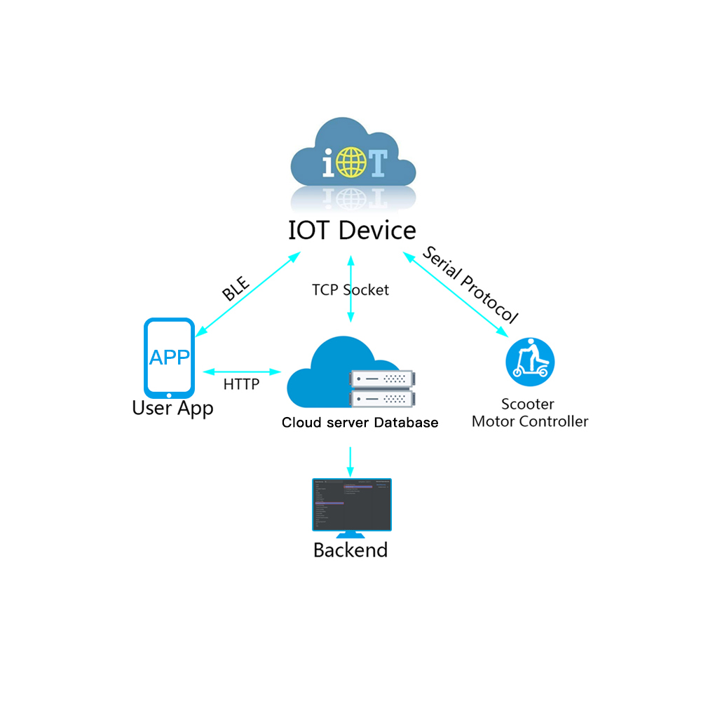 Backend management system with APP Scan QR Code unlock GPS wireless Sharing e scooter solution