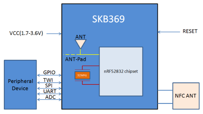 SKYLAB PCB circuit board rf transceiver module, long range ble low energy nrf52-dk nrf52832 ble programmable bluetooth module