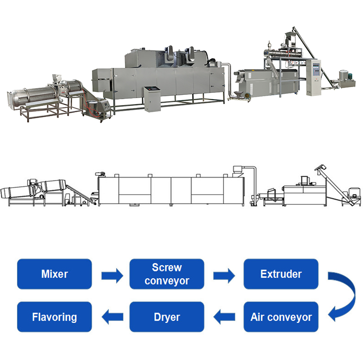 Pet food machineflowchart