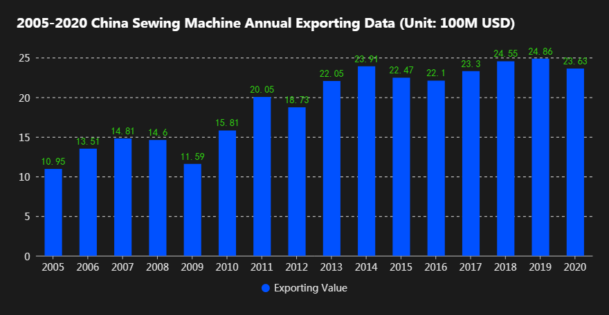 2005 2020 China Sewing Machine Annual Exporting Data Sheet