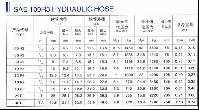 Fiber Braided Hydraulic Hoses Rubber SAE100 R3 - carbon fiber rubber, rubber and canvas hose, rubber hose braiding machine