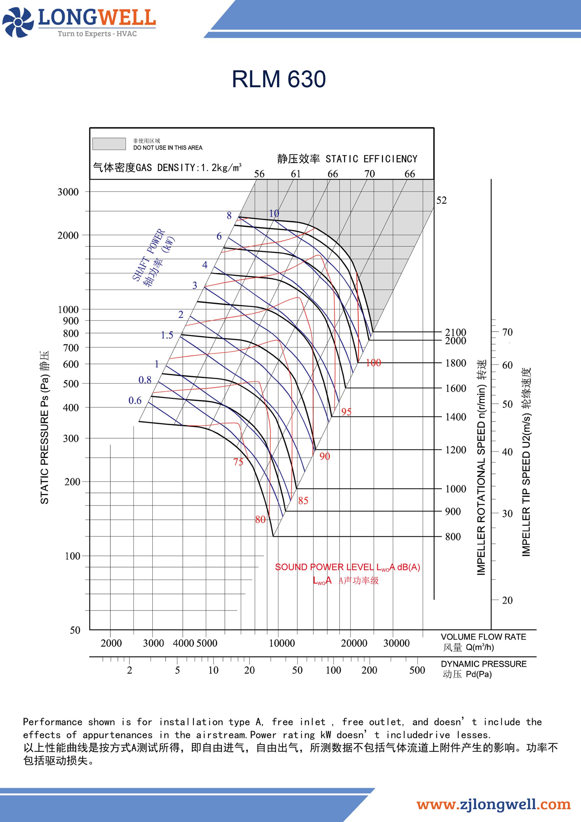 RLM630 Backward curved plug fans