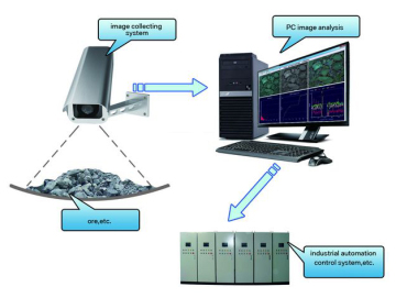 Flotation Ore Dressing Image Analyzer