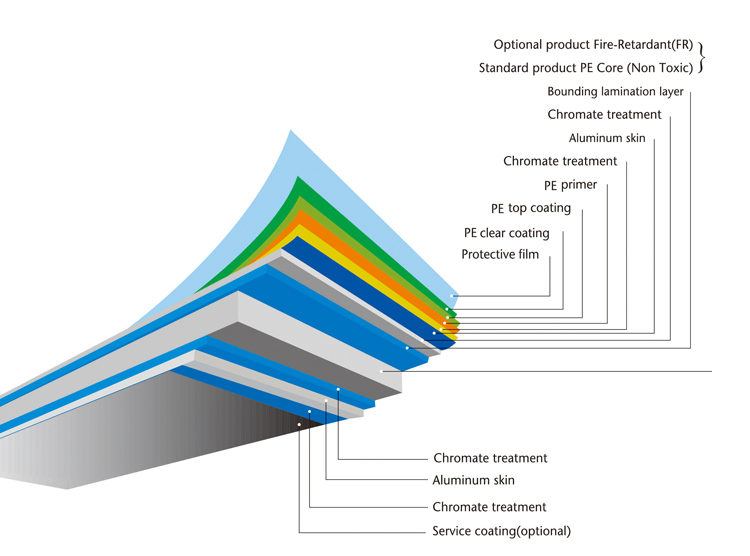 Direct factory ACP 3mm 4mm 5mm 6mm aluminum composite panel fireproof aluminum plastic dibond