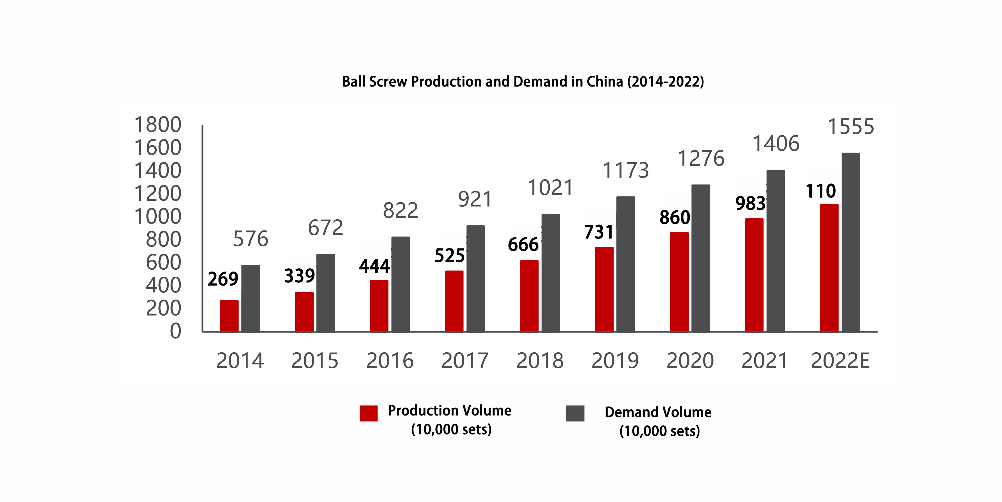 Ball Screw Production and Demand Volume