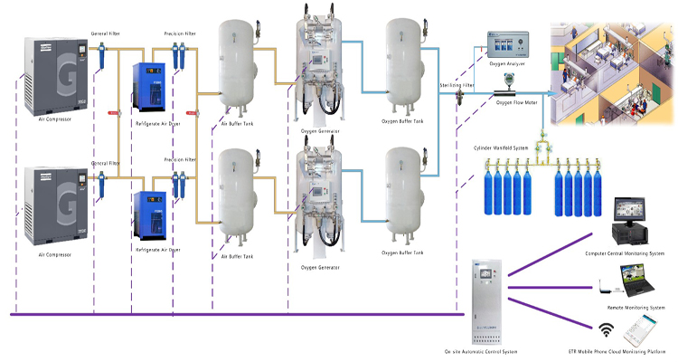 Szpital medyczny PSA Generator tlenu z systemem kolektora