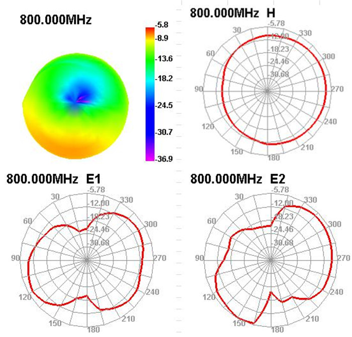 GSM Antenna Test Figure