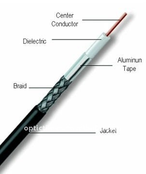 High quality 75 ohm 5c2v Coaxial Cables Professional Manufacturer RG6 5C2V Coaxial Cables