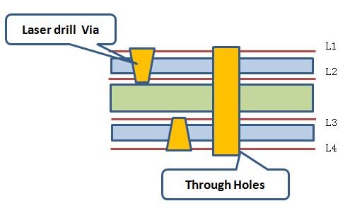 Stack up of 1 Step HDI PCB