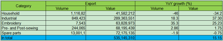China Sewing Machine Exporting Data 2022 Jan Feb