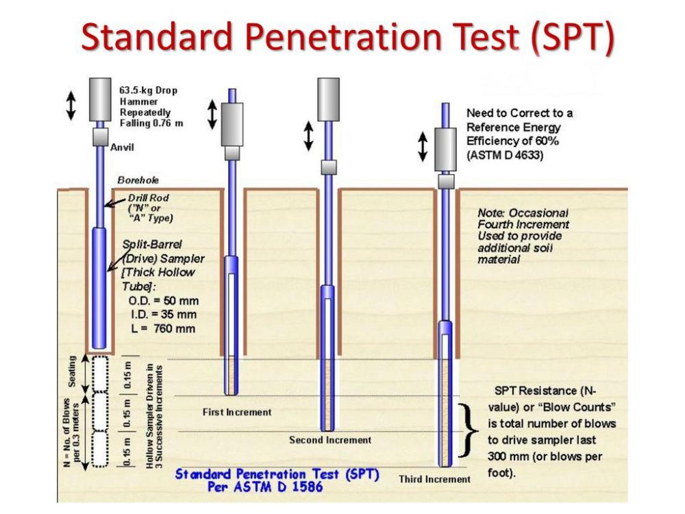 Standard Penetration SPT Testing Kit for Soil Prospecting