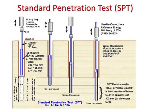 Soil Layer Standard Penetration Test Instrumentation Used