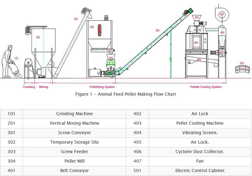 poultry feed mill with flat die making pig feed plant poultry feed pelletizing line