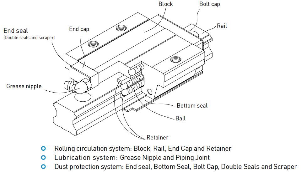 Linear guideway product