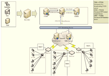 Pay TV, Internet TV Platform,Overseas TV Solution