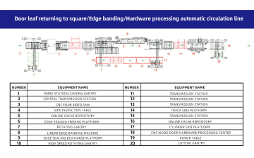 Automatic Circulation Line for Hardware Processing