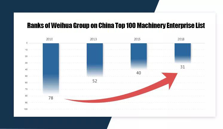 Weihua-Group-Ranks-31th