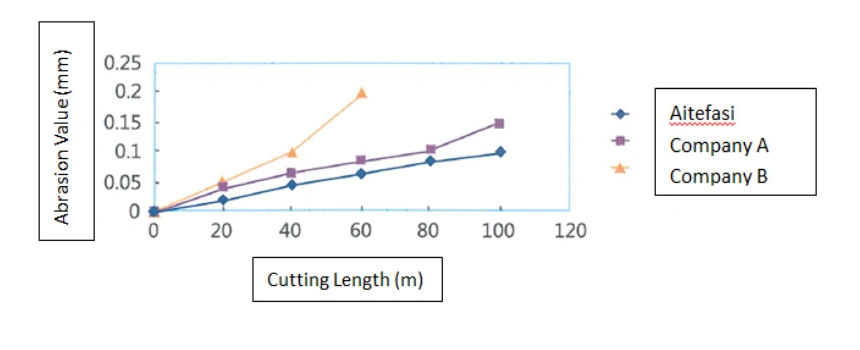 Manufacture Solid Carbide Step Drill Bit for Stainless Steel