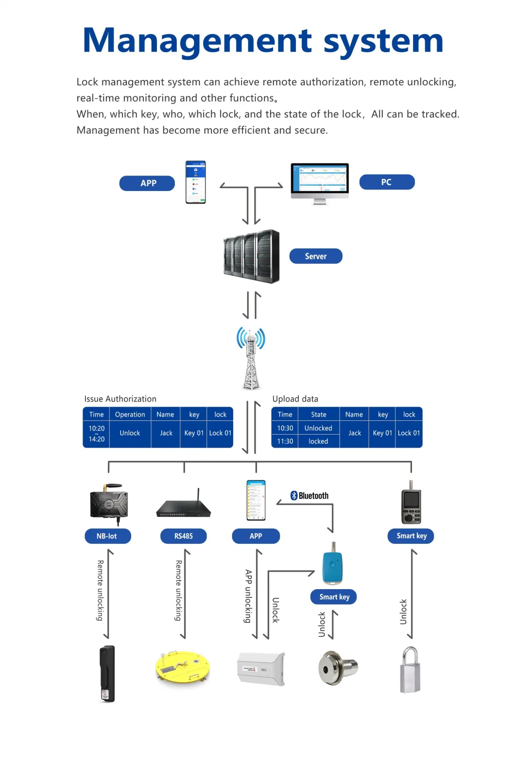 Przeciwtłuszczowa Smart Combination Tower Base Station Electronic Cabinet Zamek z mistrzem