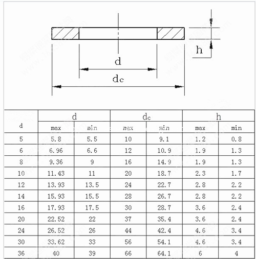 ISO7091 Plain Washers