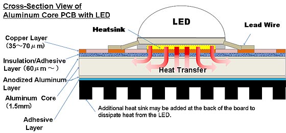 Alumínium matrica PCB LED-ekhez Aluminum Core PCB for LED