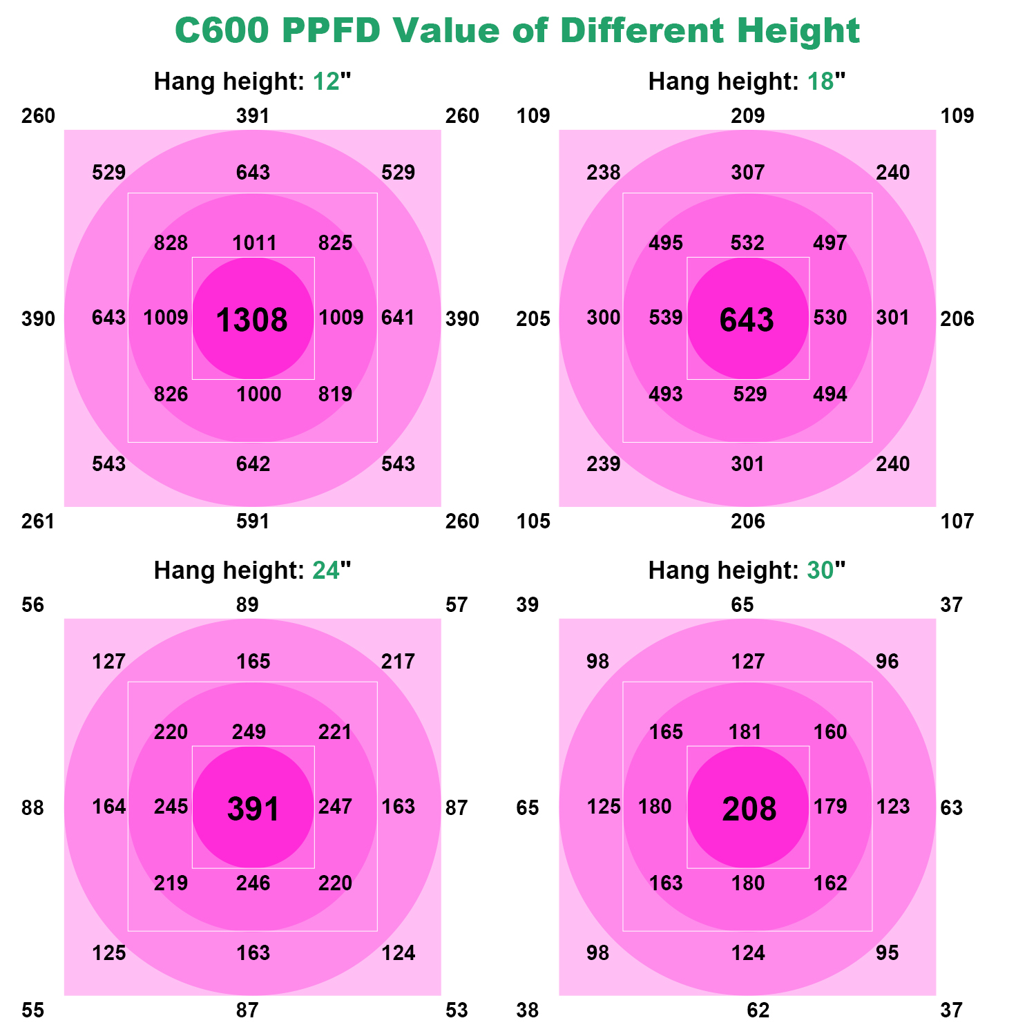 600W LED Grow Light für VEG BLOOM