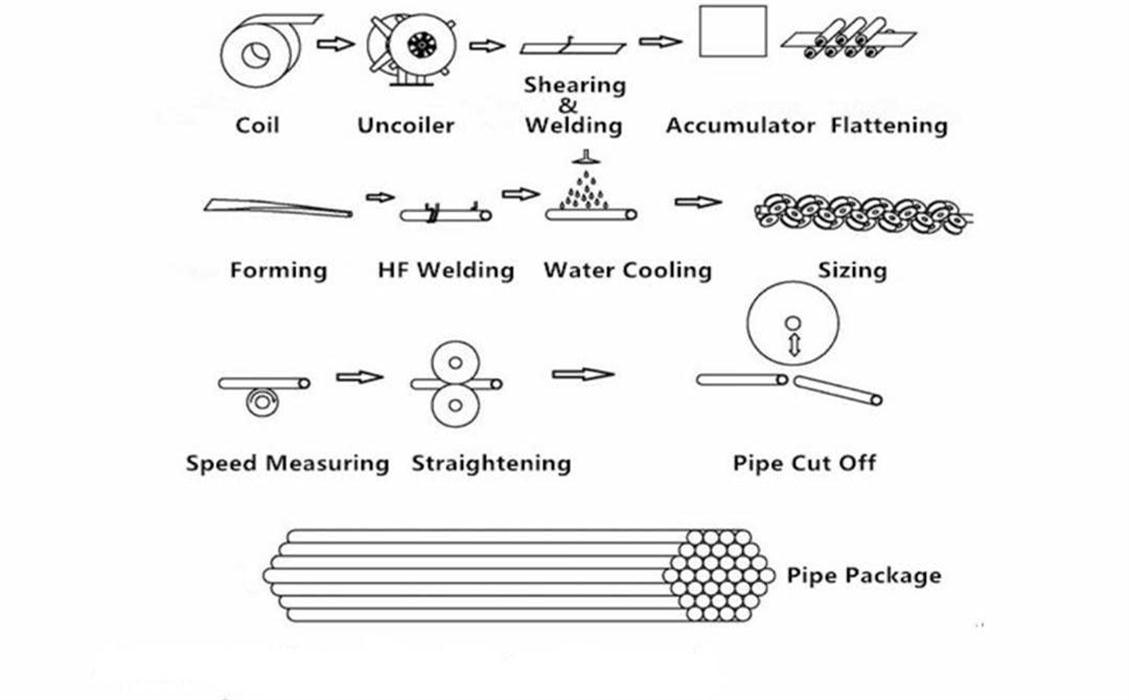 High Frequency Welding Tube Mill 