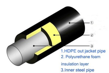 insulating pipe with polyurethane foam and HDPE sheathing anticorrosion steel pipes and fittings