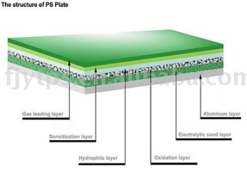 offset printing plate