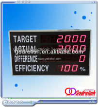 led production counter of production line