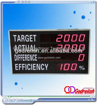 led production counter of production line