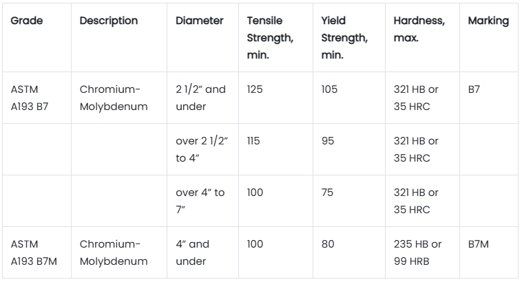 A B7 csavar jellemzői Bolt B7 characteristics