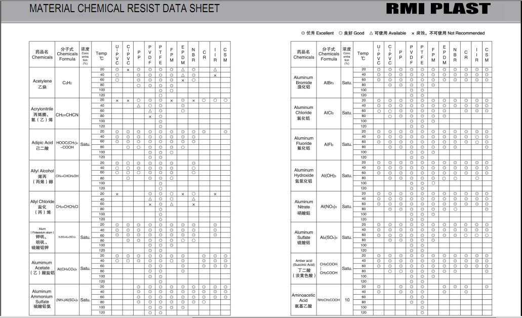 MATERIAL CHEMICAL RESIST DATA SHEET 01