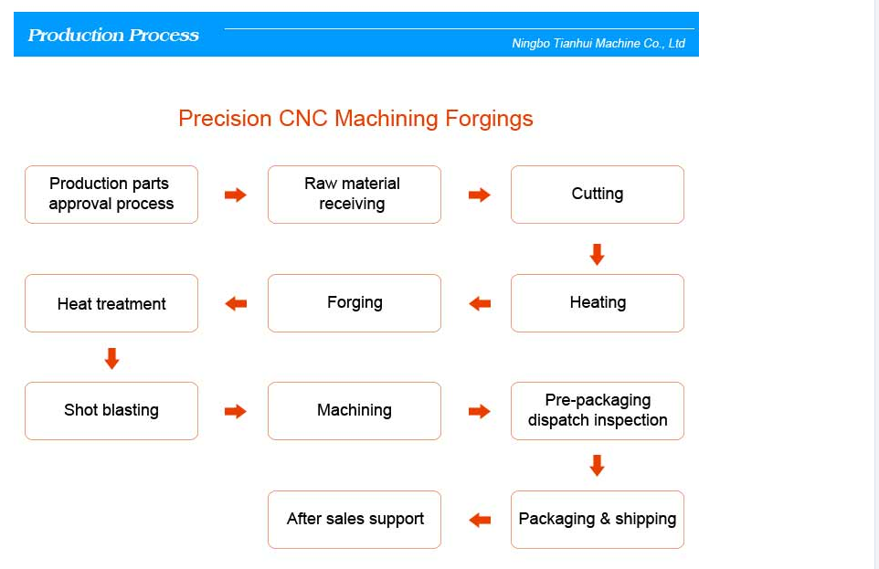 Parts Factory High Precision Hot Forging and Cnc Machining Metal Custom Made OEM Forging Forging EN 12420 / Machining 0.01mm