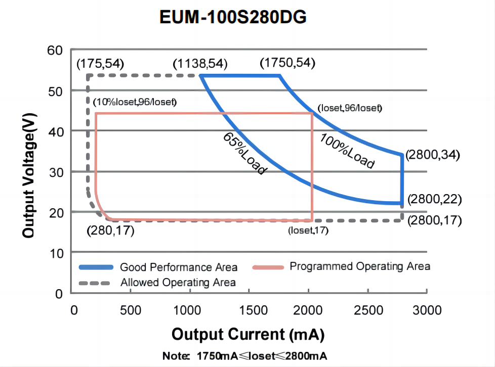 LED Driver EUM-100S280DG