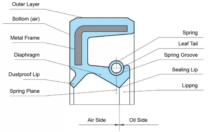 High Temperature Resistance FKM Tc Sc Framework Oil Seal