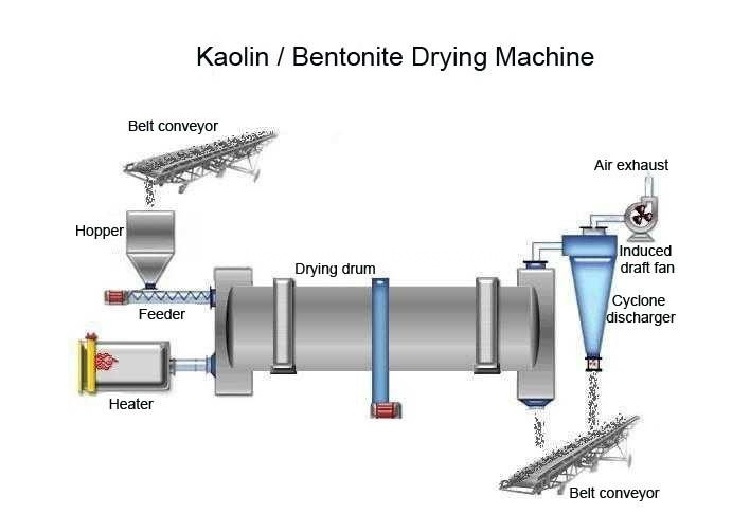 Mobile rotary dryer Price