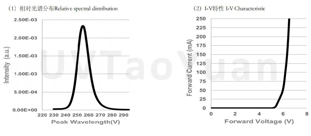 New Arrival UVC Chip 254nm 255nm Ultraviolet Light for Fluorescent Spectroscopy