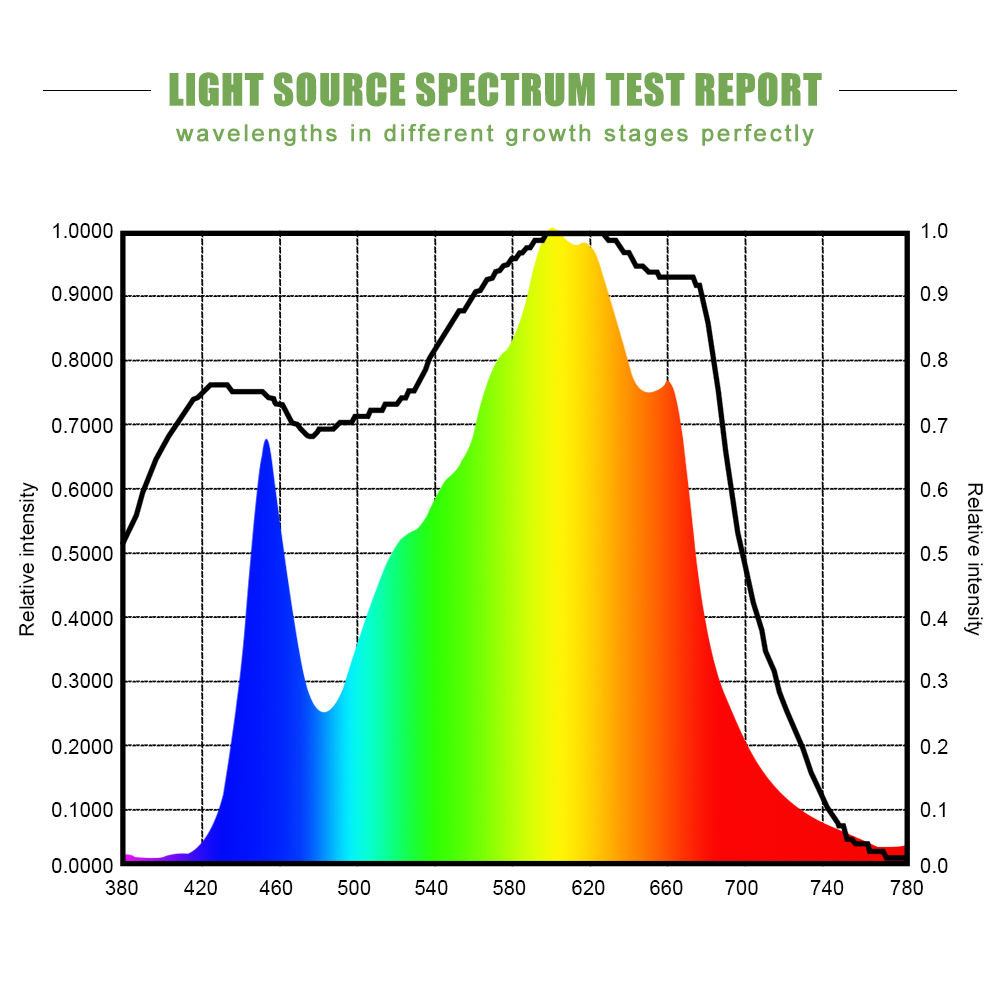 LED Grow Light For Supplemental Lighting