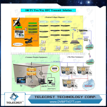 Transmit analog and digital TV programs wireless Two-way HFC System