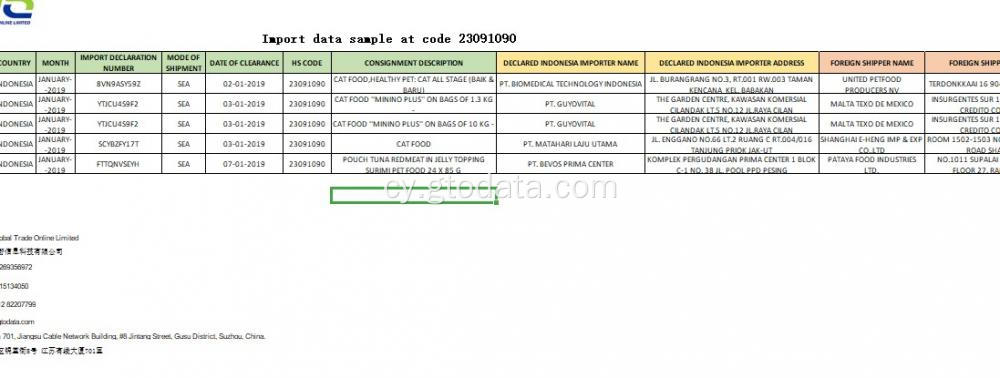 Sampl Data Mewnforio yng Nghod 23091090 Bwyd Cat