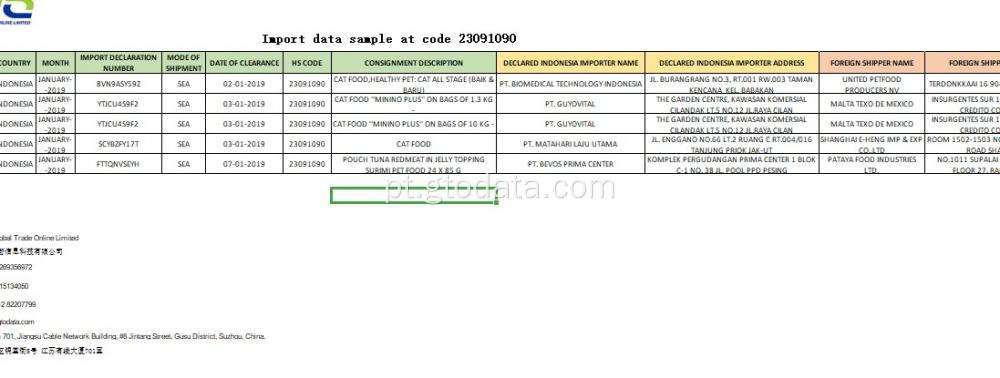 Amostra de dados de importação no código 23091090 comida para gatos