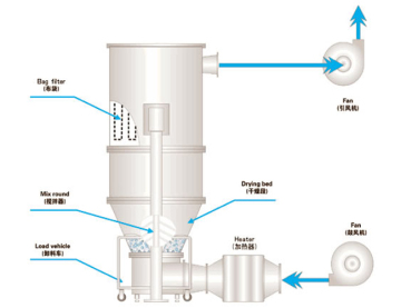 Instant Tea Granulator Machine