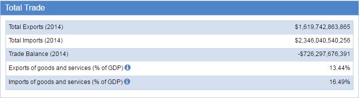 USA customs data