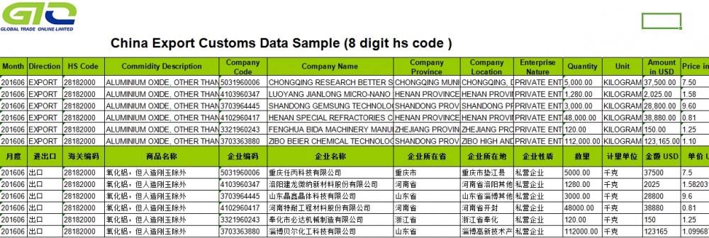 Aluminium oxide-export handelsstatistieken informatie