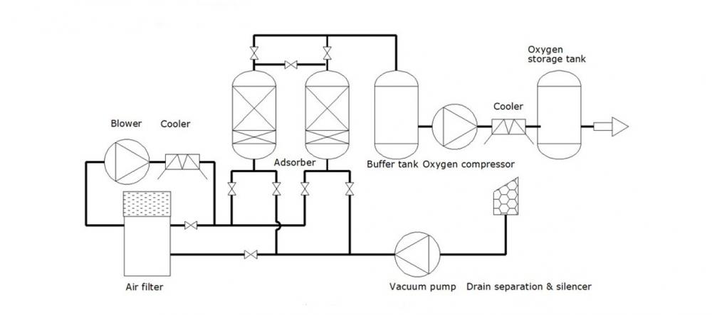 Vpsa process flow chart