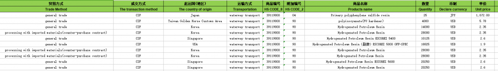 Dầu khí hydro hóa Trung Quốc nhập khẩu