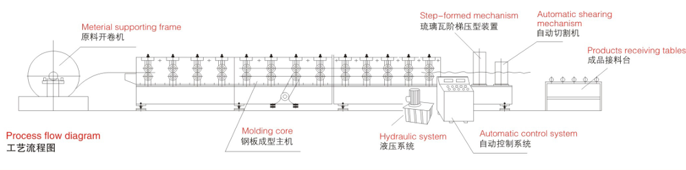 Good quality high speed 1450 mm coil width India cladding profile roofing sheet machine